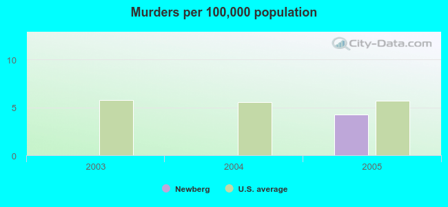 Murders per 100,000 population