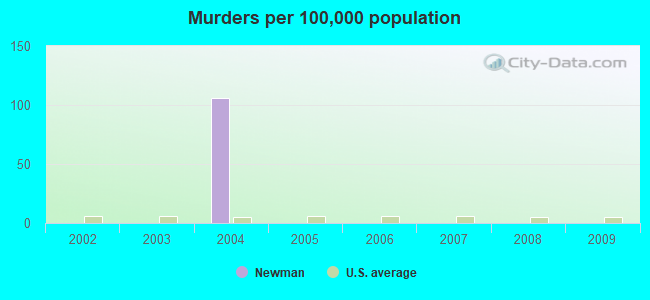 Murders per 100,000 population