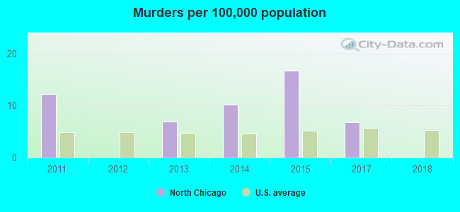 Murders per 100,000 population