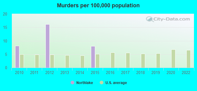 Murders per 100,000 population