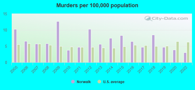 Murders per 100,000 population