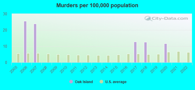 Murders per 100,000 population