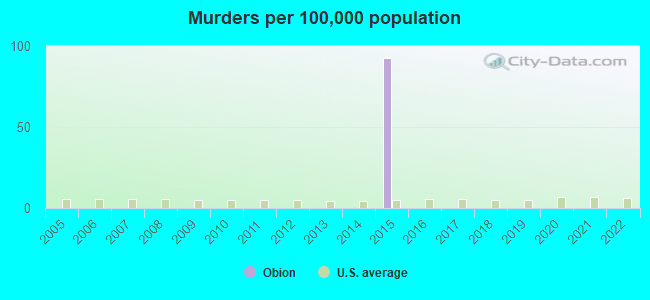 Murders per 100,000 population