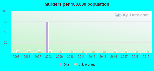 Murders per 100,000 population