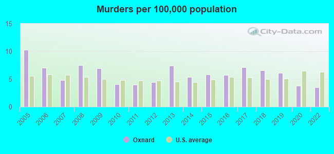 Murders per 100,000 population