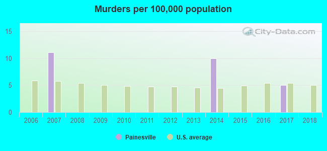 Murders per 100,000 population