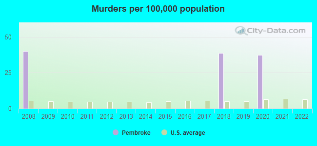 Murders per 100,000 population