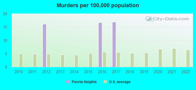 Murders per 100,000 population