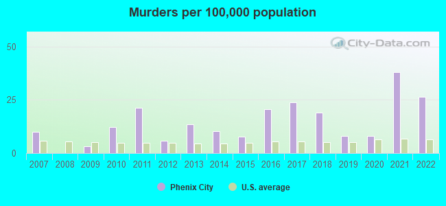 Murders per 100,000 population