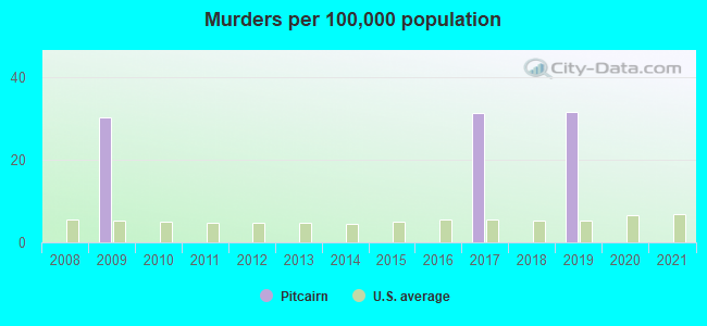 Murders per 100,000 population