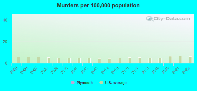 Murders per 100,000 population