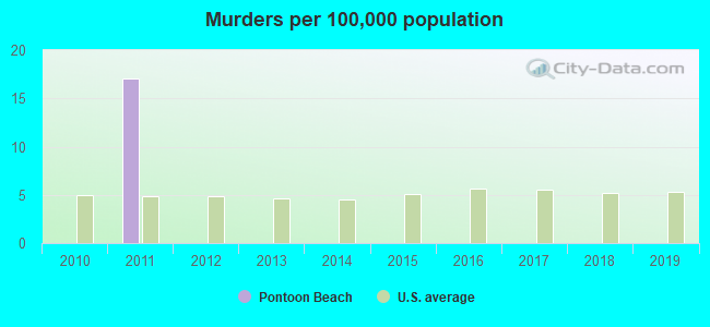 Murders per 100,000 population