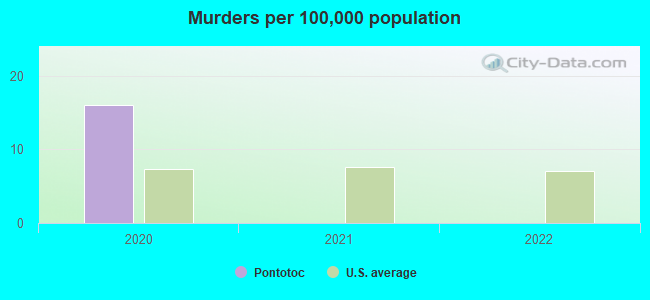 Murders per 100,000 population