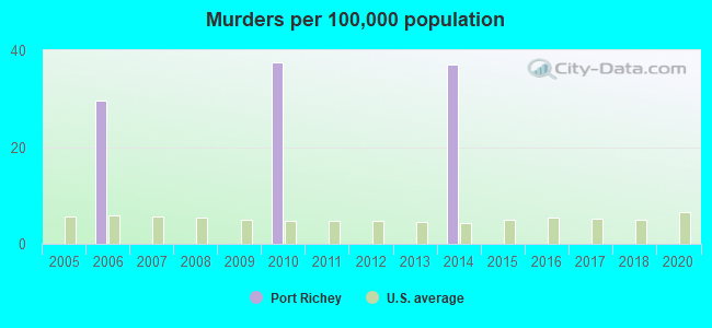 Murders per 100,000 population