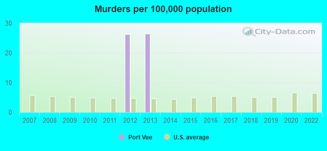 Murders per 100,000 population