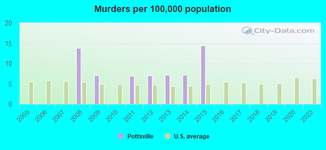 Murders per 100,000 population