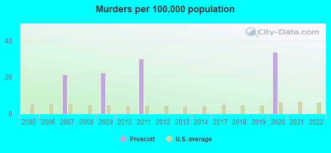 Murders per 100,000 population