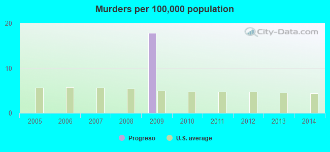 Murders per 100,000 population