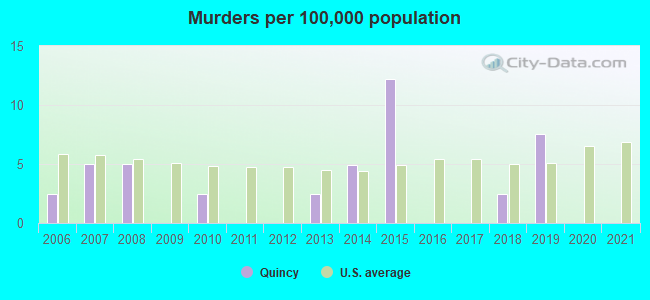 Murders per 100,000 population