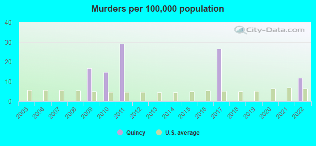 Murders per 100,000 population