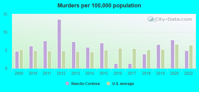 Murders per 100,000 population