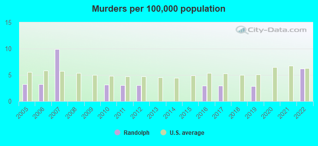 Murders per 100,000 population