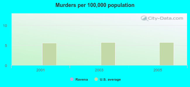 Murders per 100,000 population