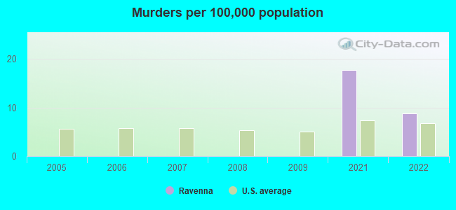 Murders per 100,000 population