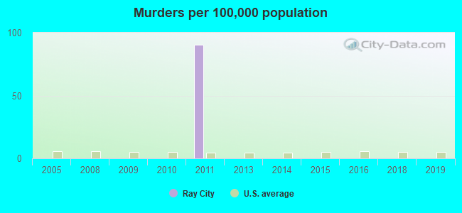 Murders per 100,000 population