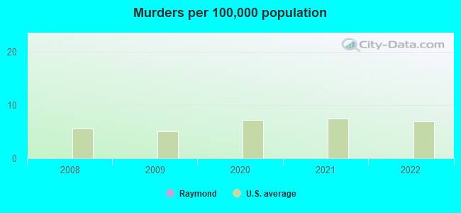 Murders per 100,000 population