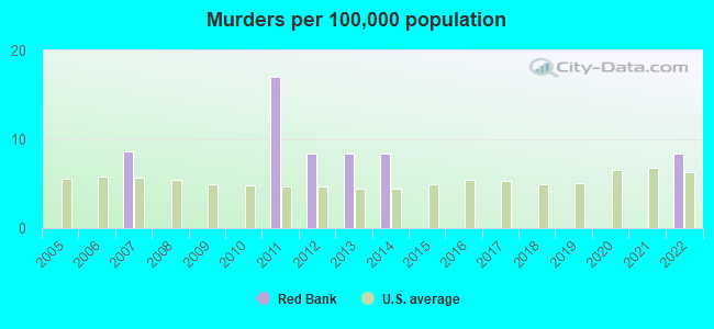 Murders per 100,000 population