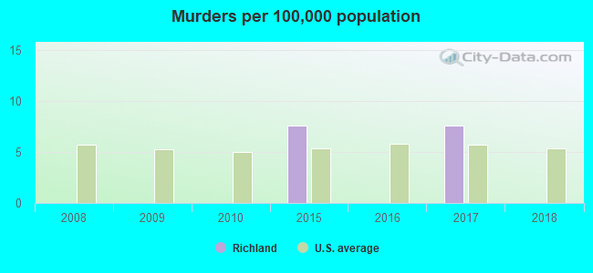 Murders per 100,000 population