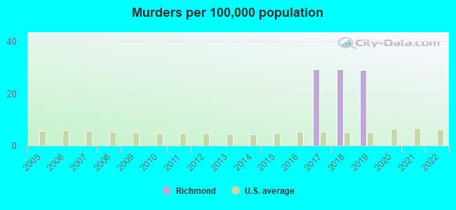 Murders per 100,000 population