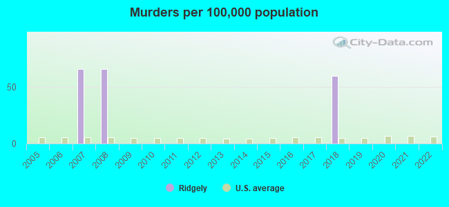 Murders per 100,000 population