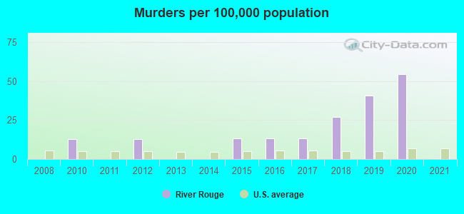 Murders per 100,000 population