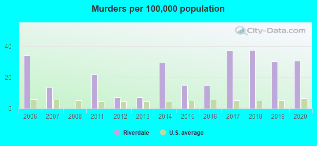 Murders per 100,000 population