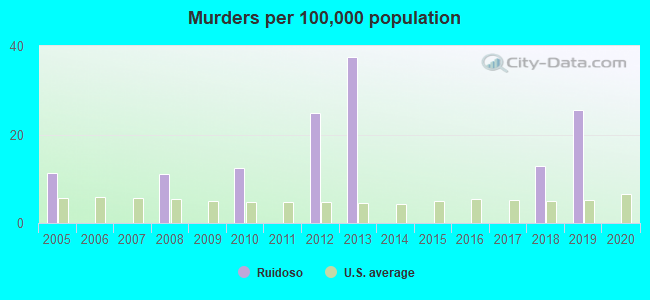 Murders per 100,000 population