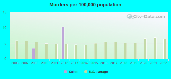 Murders per 100,000 population