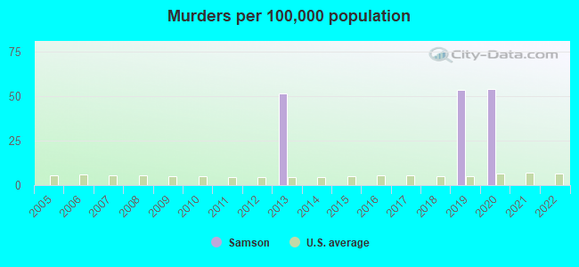 Murders per 100,000 population