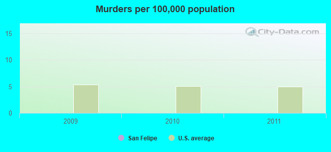 Murders per 100,000 population