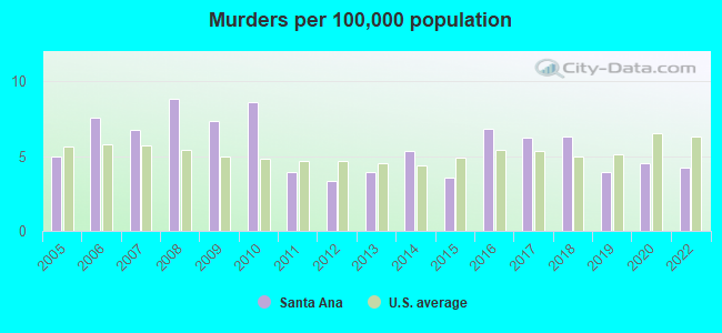 Murders per 100,000 population