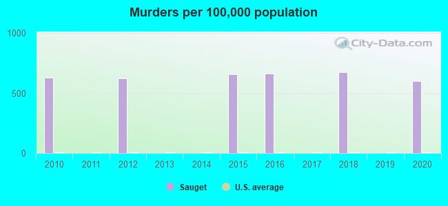 Murders per 100,000 population