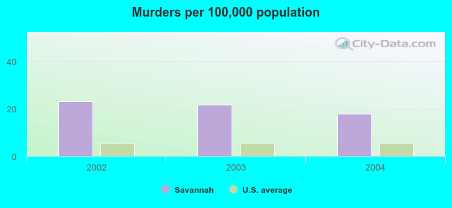 Murders per 100,000 population