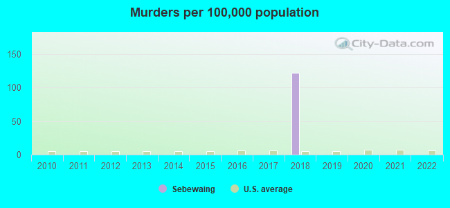 Murders per 100,000 population