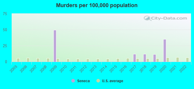 Murders per 100,000 population