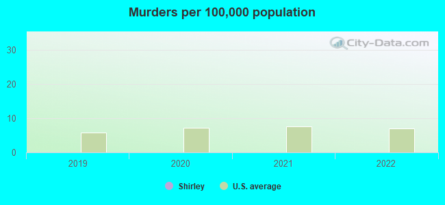 Murders per 100,000 population