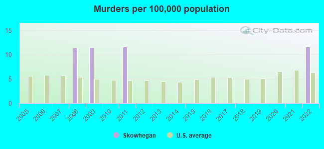 Murders per 100,000 population