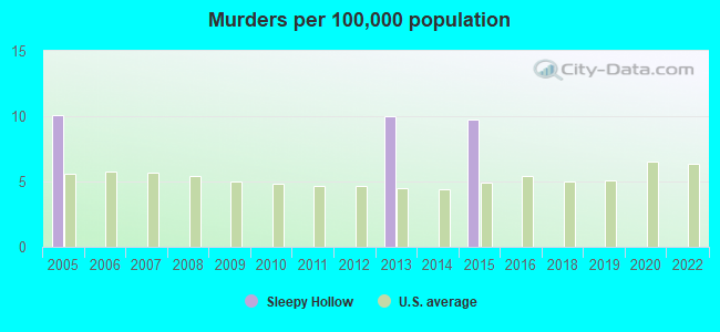 Murders per 100,000 population