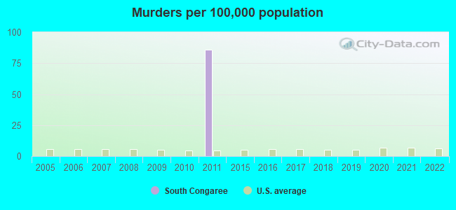 Murders per 100,000 population