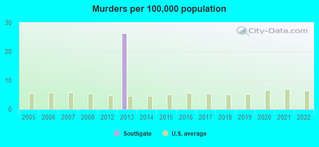 Murders per 100,000 population